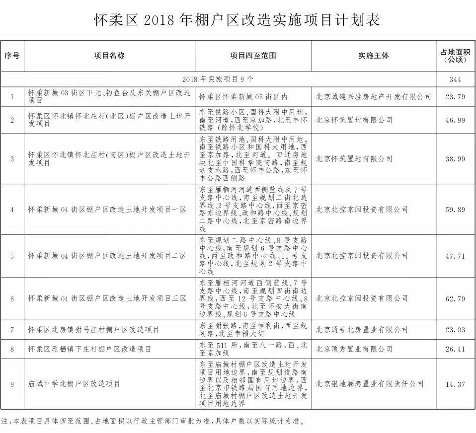 拆迁!定了!2018年丰台将有43个棚户区改造项目!看看有没有你家!