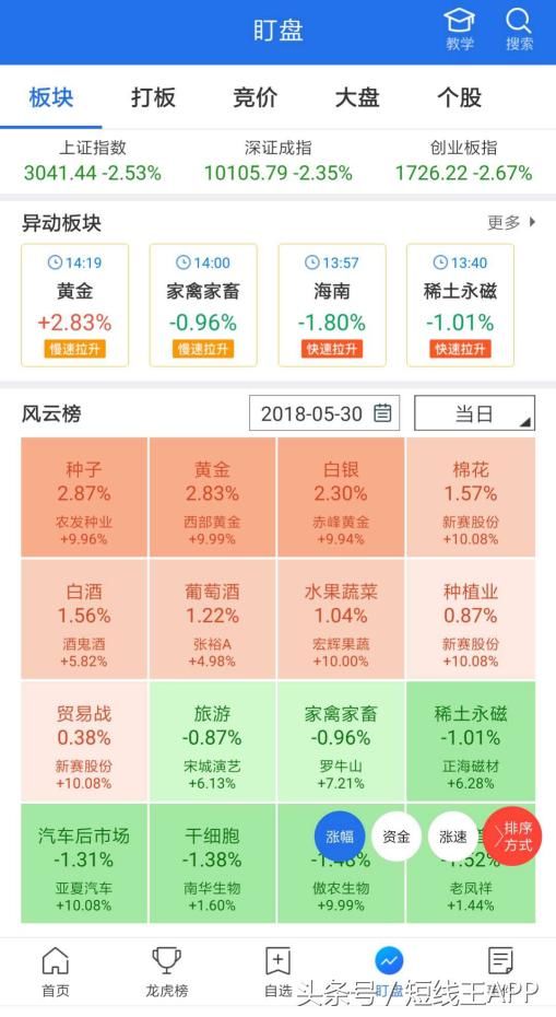 大盘与热点：5.30半夜鸡叫再酿股灾，消费升级逆市走强成为火种