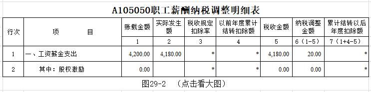 会计培训-工资薪金的纳税调整及填报