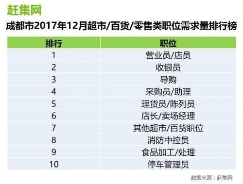 赶集网:年货购置促进零售业职位需求上涨,成都