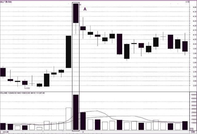 一位职业操盘手专门写给亏损股民的信:单K线提示的买卖点