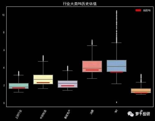 估值变动：沪深300与中证500均处于历史估值低位 三行业配置价值