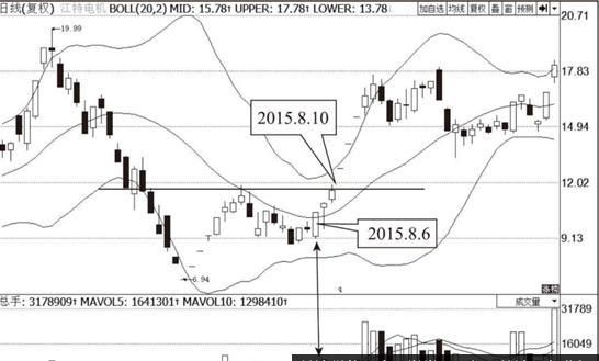 BOLL指标与K线结合研判买卖信号