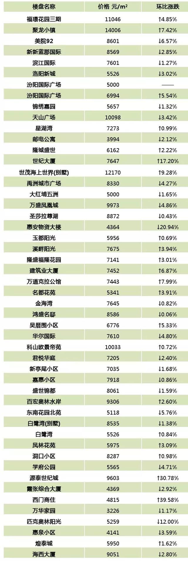 5月泉州最新二手房价格表出炉！看看你家是涨还是跌？