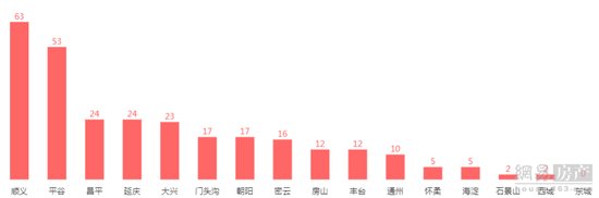 4月第1周北京新房成交均价49096元\/平 小幅上涨