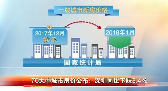 70座大中城市房价公布 这次房价竟然是深圳跌的最狠