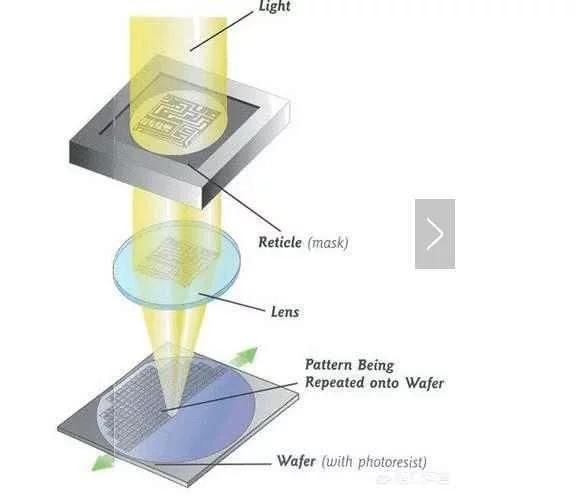 光刻机和我国自主研发的刻蚀机有哪些区别?