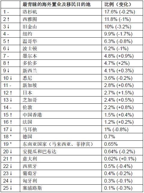 中国房价涨幅全球最快，大陆城市排名无锡稳居第一