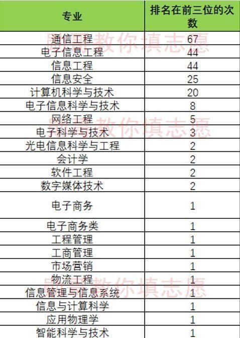 北京邮电大学竞争惨烈专业排行榜，勋哥高考志愿填报系统指导