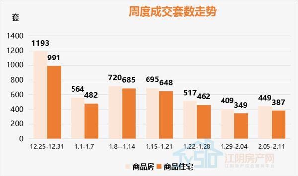 江阴住宅库存再跌破两万，新盘踊跃登场，楼市年前也不消停~~