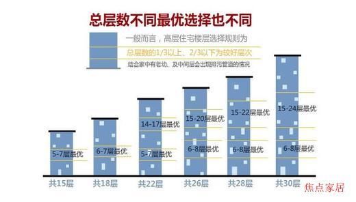 30层的高层住宅，哪几个楼层不能买？看过后心里有底了