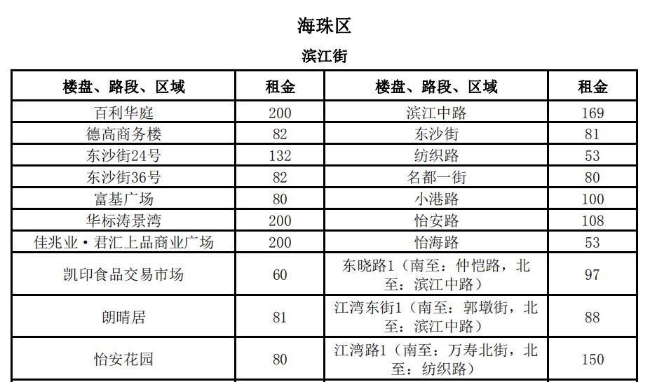 3100元\/平月!两倍于太古汇、北京路!广州最贵商铺竟在这!