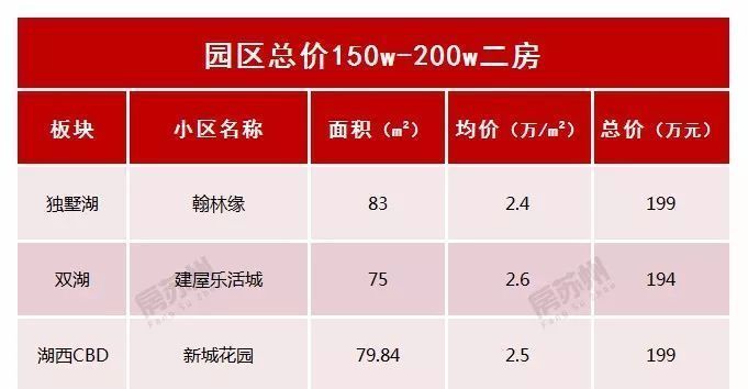 吐血推荐，150W-200W，苏州园区购房手册。