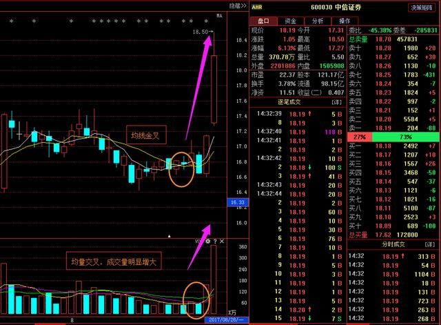 股价起飞前，出现三线金叉形态，满仓干赚翻天