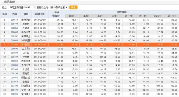 洋河股份市场份额遭挤压业绩尴尬 高管套现超4000万