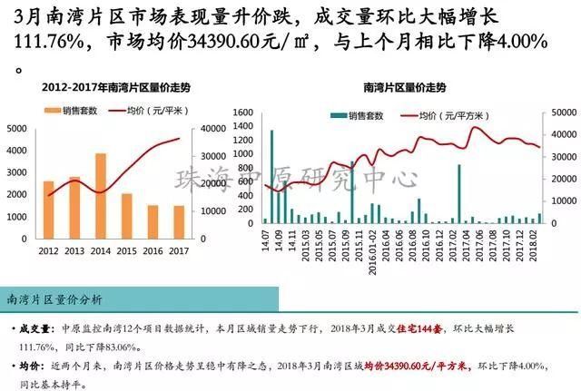 数据:珠海3月楼市冰火两重天 房价下降了 备案价却上升51.18%!