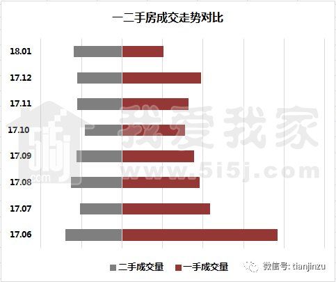 天津1-2月份房价降了?快来看官方发布最新房价!