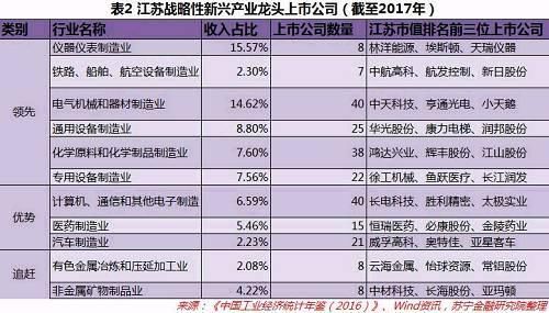 广东、江苏和山东，谁才是未来新产业经济的老大?