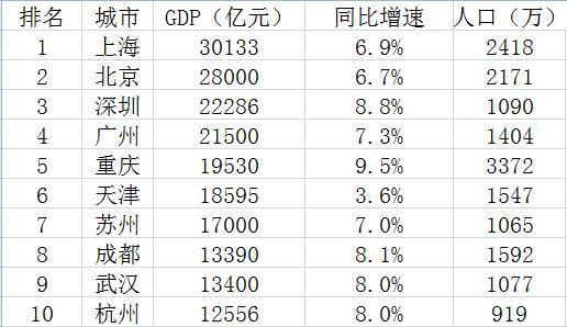 2017中国城市GDP排名，透露了城市发展的哪些秘密!