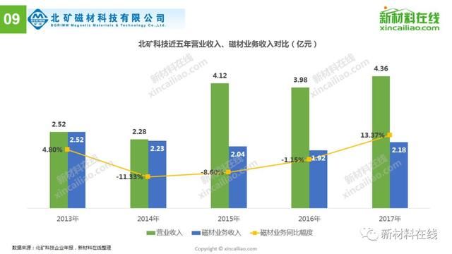 最大毛利率达39.48%!从14家上市企业看磁性材料最新趋势