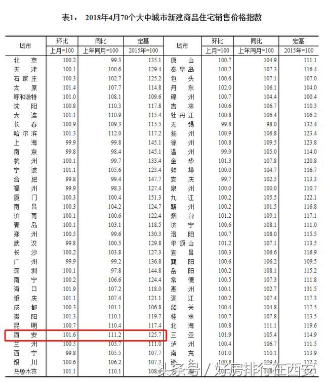 被约谈后,房价或将再历史重演 凉凉一首送西安