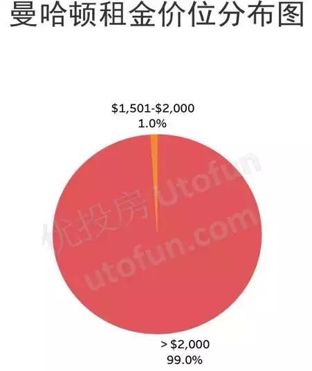 全美主要城市租金报告-2018年1月更新