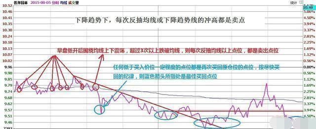 适用“中国大妈”解套的方法，简单易懂！