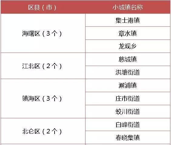 给力!宁波这10个小城镇成为省级样板!