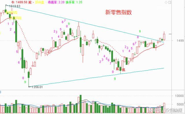 18亿资金逆势疯抢零售概念，业绩提升硬逻辑7股中线腾飞？