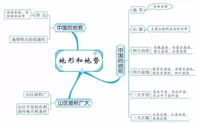 精华收藏篇: 初中(地理知识结构图)全汇总!