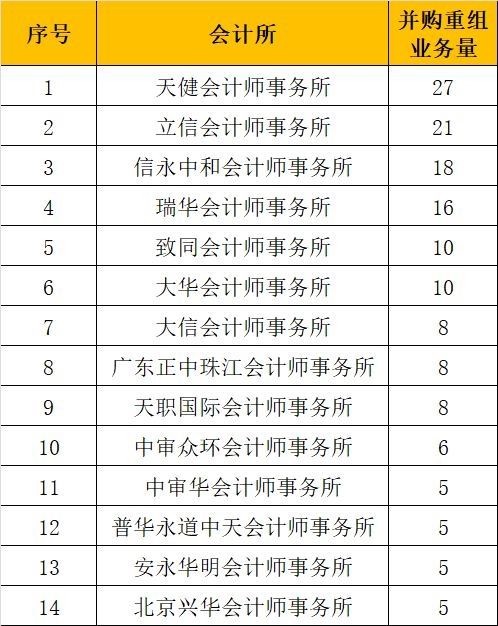 瑞华、大华、立信、天职四家会计所被证监会调查 并购重组业务被