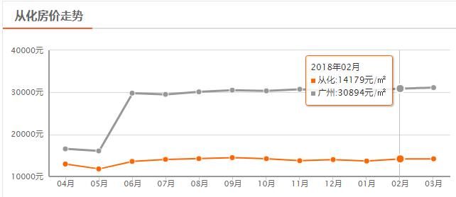 广州11区买房门槛大揭底:最低首付74万!