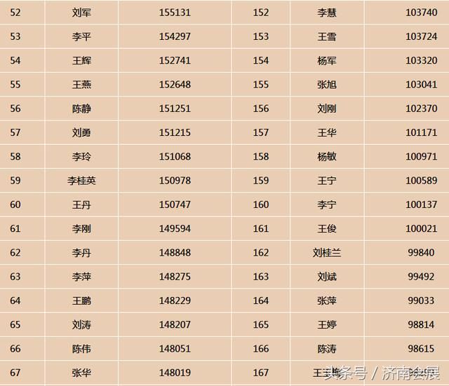 2019姓氏人口排行榜_哪个姓氏人口最多 2018中国姓氏最新排行一览