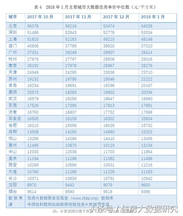 2018年1月大数据房价指数及房价租金比排名出炉