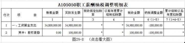 会计培训-工资薪金的纳税调整及填报