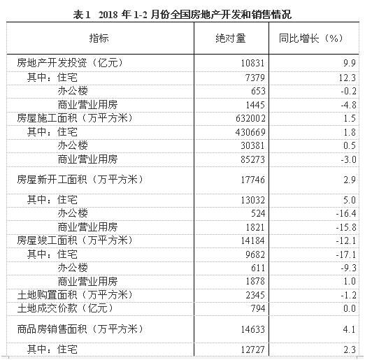 12月全国房地产投资回升 西部地区供销抢眼