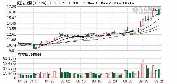阳光电源前三季度业绩预增135%-155% 受益光