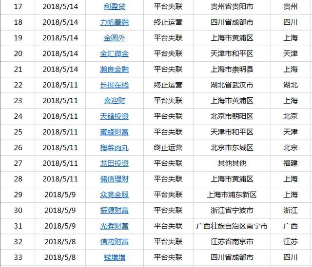 5月76家问题平台分析:平台失联成主因占比高达77.63%