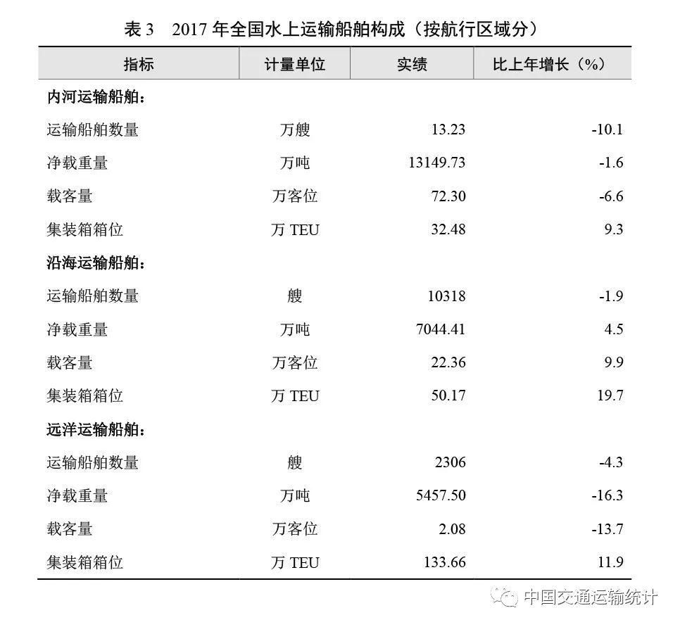 2017年交通运输统计公报:全年完成投资3.1万亿