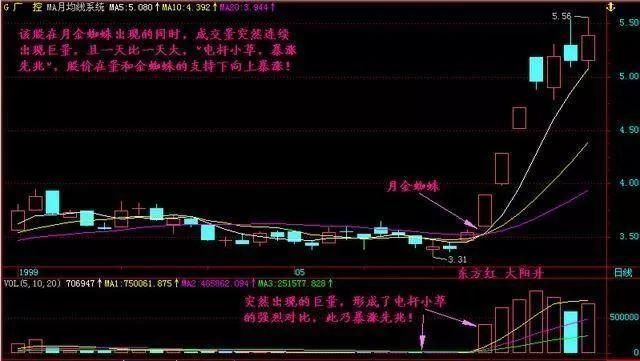 中国股市最高效的翻倍黑马选股公式，实战出击10次捕捉9个涨停板