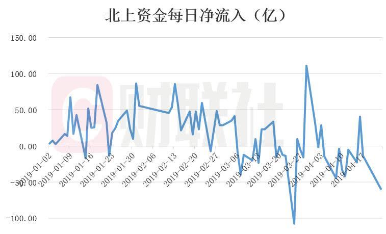 北向资金由净流入峰值转向净流出 3200点回落