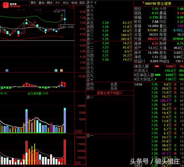 欢乐海割940万南京聚隆，猪肉荣4亿抄底，下跌开始还是上涨中继？