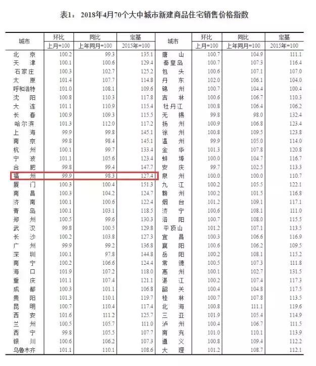 最新房价数据出炉！福州新房 二手房5连跌！新房同比跌幅全国第三