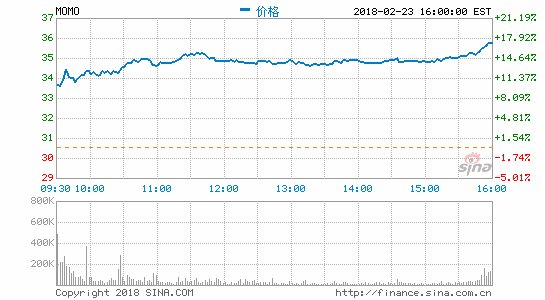 拟收购竞争对手探探 陌陌周五收盘大涨逾17%