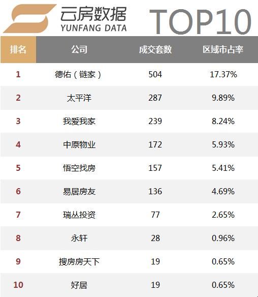 活跃中介机构数量持续减少，18年1月上海中介成交榜单发布