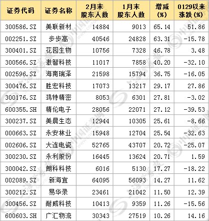 数据主力正在行动:14股5个交易日内股东数大降，8股筹码持续集中