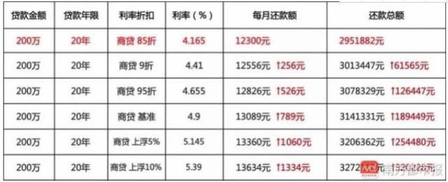 广州首套房贷利率集体上调最高20%