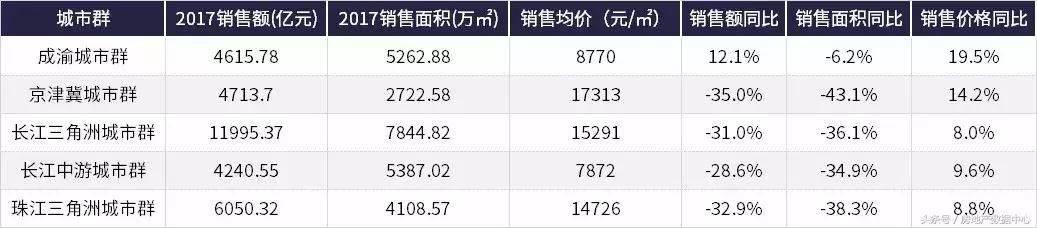 独家｜全国城市房地产市场差异化分析