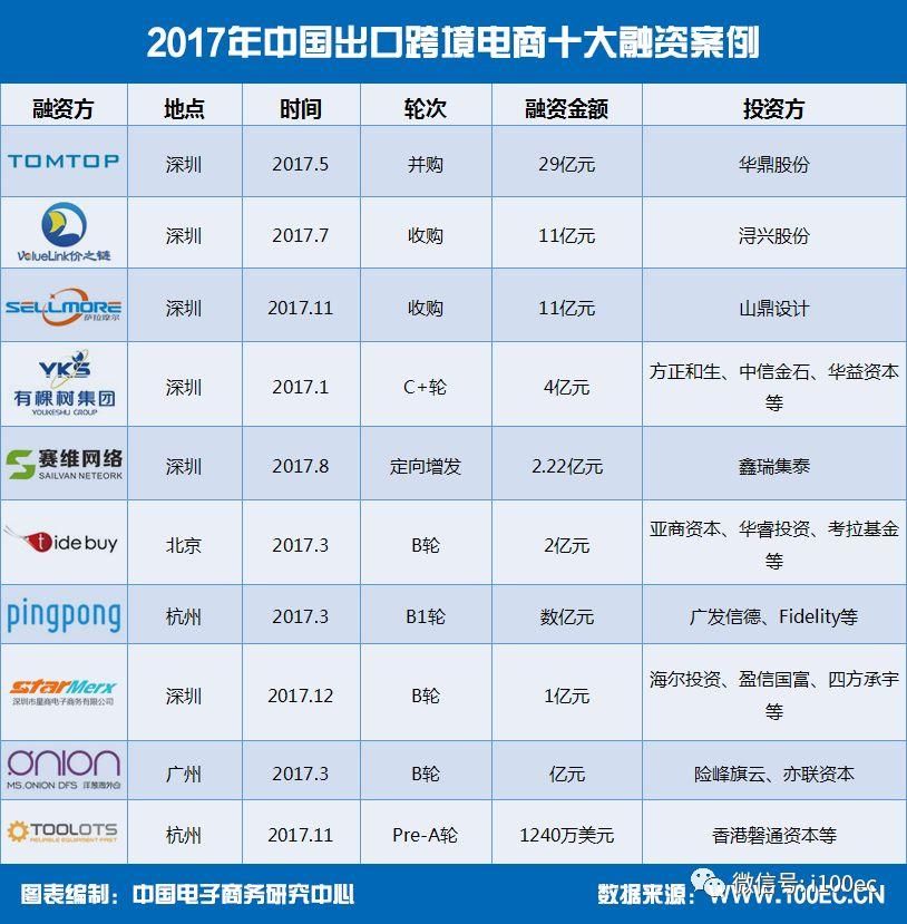 年终盘点|2017年中国出口跨境电商十大融资案例