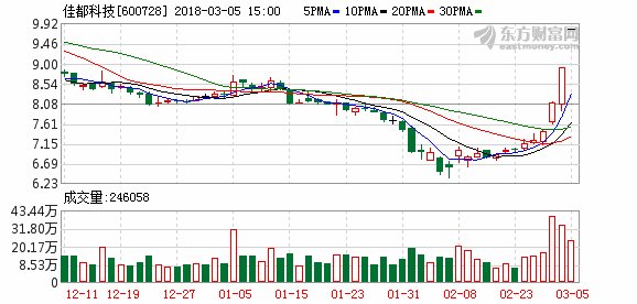 佳都科技持有云从科技12%股份 视频云+已商用